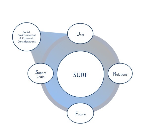 SURF Framework for a Sustainable Economy
