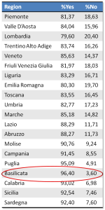 Italian Referendum Percentage of pollings for region