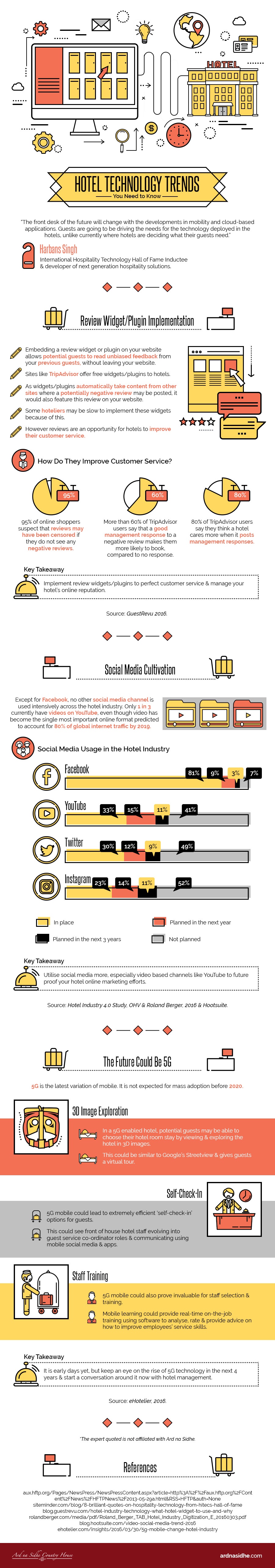 Hotel Technology Trends -Infographic