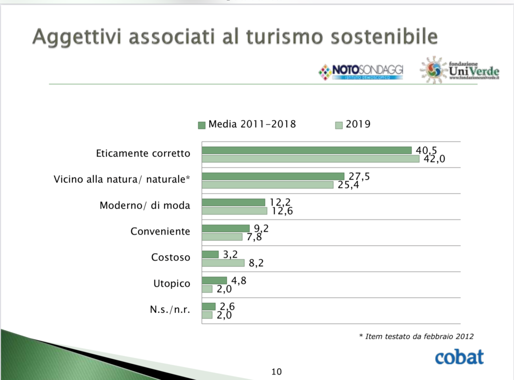 the graphic shows the adjectives or short definitions associated with sustainable tourism in Italy. The comment follows below