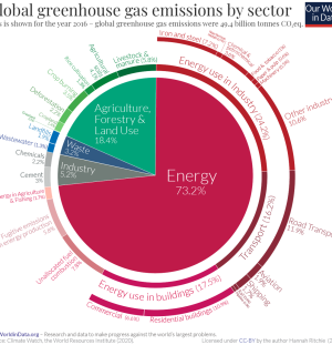 What are greenhouse gases, and how can we reduce them?