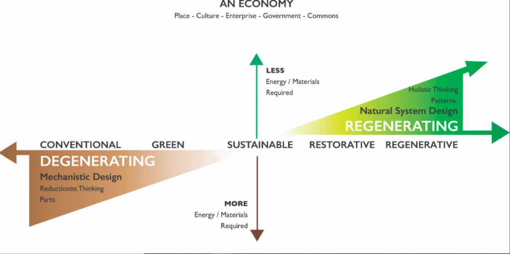 Regenerative tourism- sustainable tourism graphic